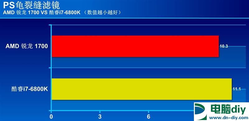 R7-1700和i7-6800K哪个好 锐龙7 1700和i7-6800K性能对比
