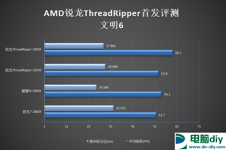 Ryzen 1950X和1920X哪个好 AMD锐龙1950X与1920X区别对比 (全文)