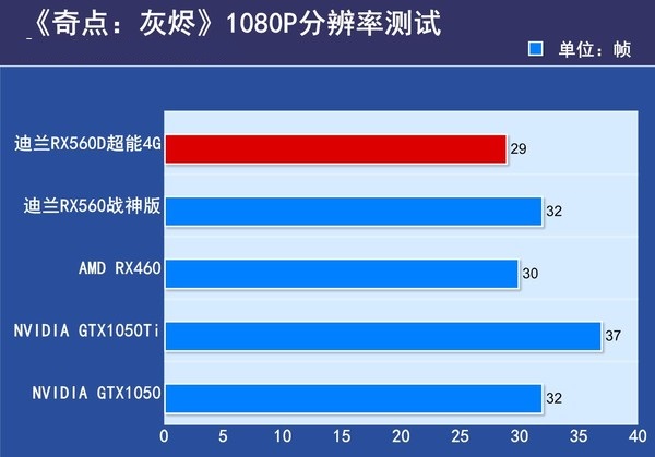 迪兰RX560D超能4G怎么样 迪兰RX560D超能4G评测 (全文)
