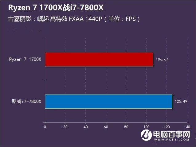 R7-1700X和i7-7800X哪个好 Ryzen7 1700X对比i7-7800X (全文)