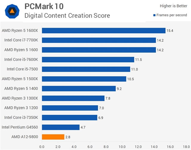 AMD 7代APU旗舰A12-9800测试：被Ryzen 3吊打 (全文)