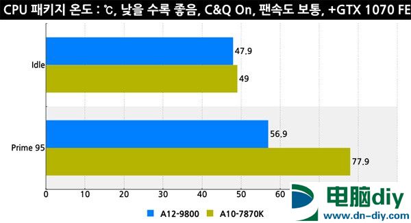 AMD七代APU A12-9800评测：性能提升 终于支持DDR4了 (全文)