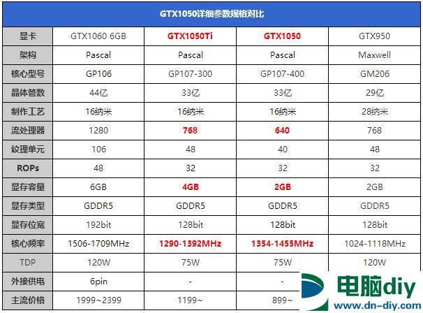 GTX1050/1050Ti怎么样 GTX1050/1050Ti全面评测 (全文)