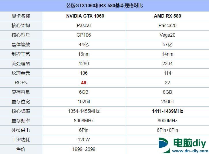 GTX1060和RX580显卡吃鸡哪家强？全面对比