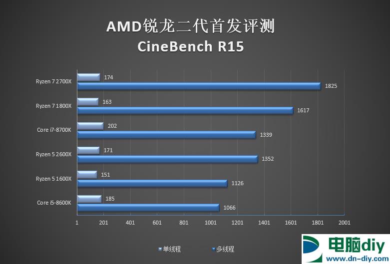 锐龙二代性能如何 AMD锐龙7 2700X/5 2600X全面评测