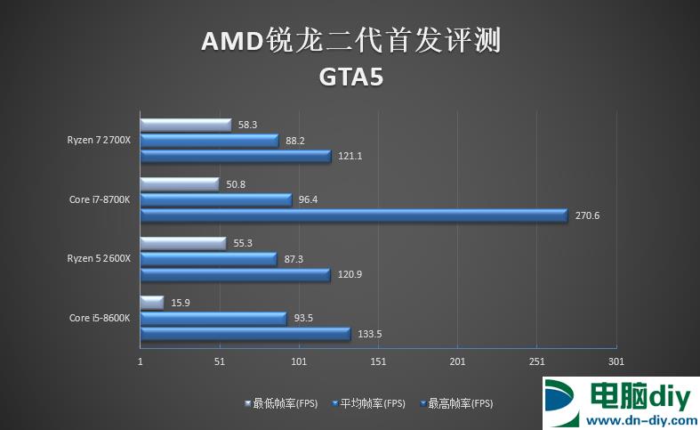锐龙二代性能如何 AMD锐龙7 2700X/5 2600X全面评测g