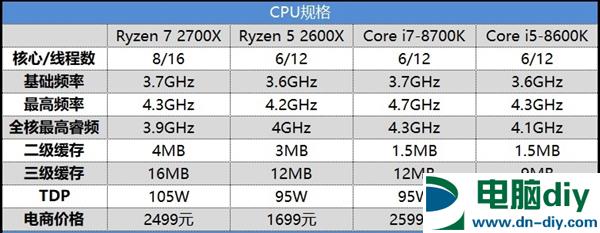 对比i5-8600K/i7-8700K 锐龙7 2700X/5 2600X游戏性能测试